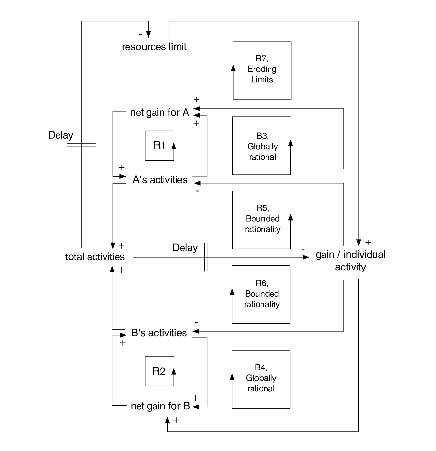 Diagram of the Tragedy of the Commons